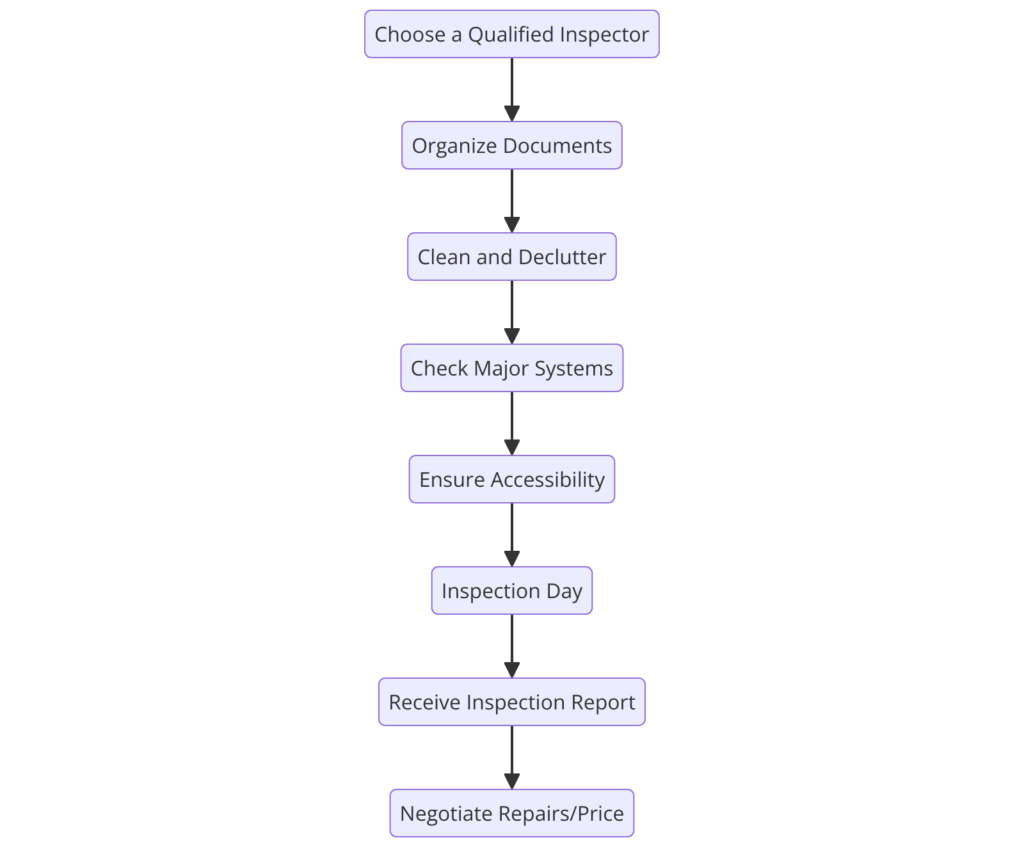 Home Inspection Preparation Process