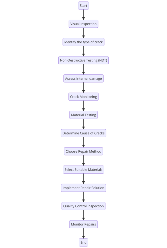 Process of Structural Crack Repair